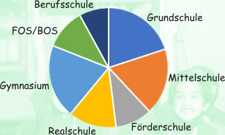 Grundschule Mittelschule Förderschule Realschule Gymnasium FOS/BOS Berufsschule